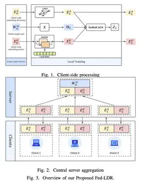 Fed-LDR: Federated Local Data-infused Graph Creation with Node-centric Model Refinement