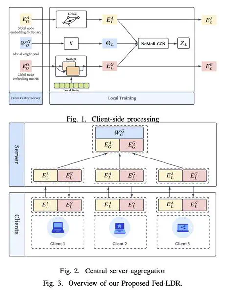 Fed-LDR: Federated Local Data-infused Graph Creation with Node-centric Model Refinement
